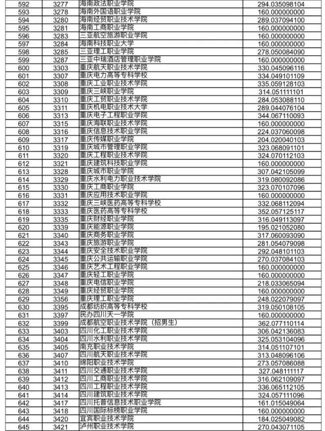 甘肃省2023年高职（专科）批R段院校投档理工类最低分