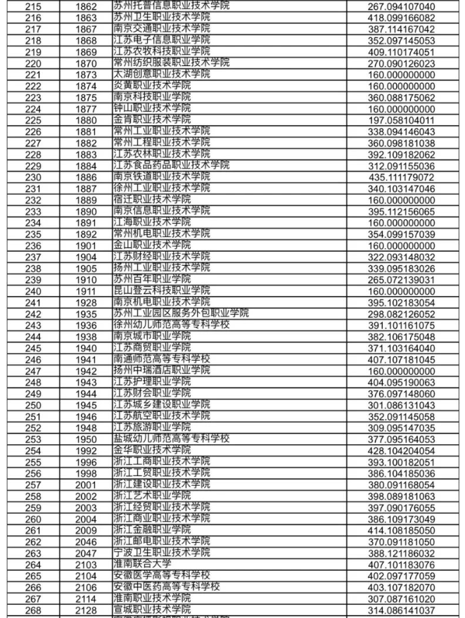 甘肃省2023年高职（专科）批R段院校投档文史类最低分