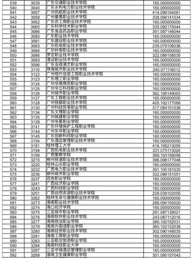 甘肃省2023年高职（专科）批R段院校投档文史类最低分