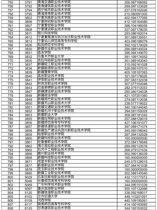 甘肃省2023年高职（专科）批R段院校投档文史类最低分