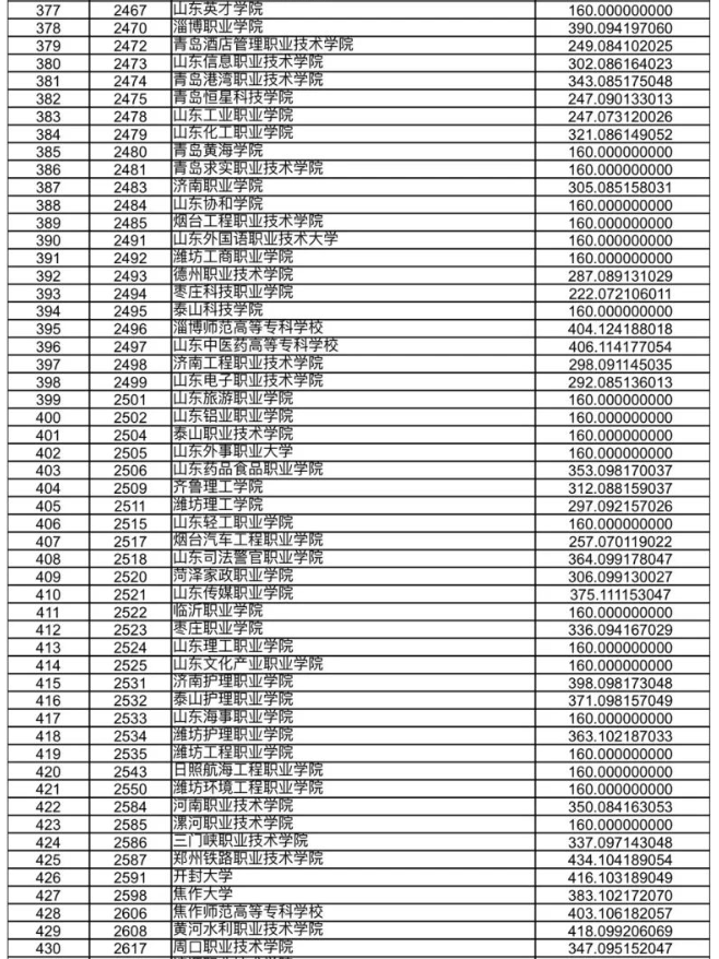 甘肃省2023年高职（专科）批R段院校投档文史类最低分