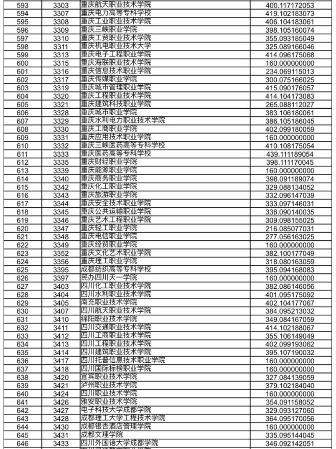 甘肃省2023年高职（专科）批R段院校投档文史类最低分