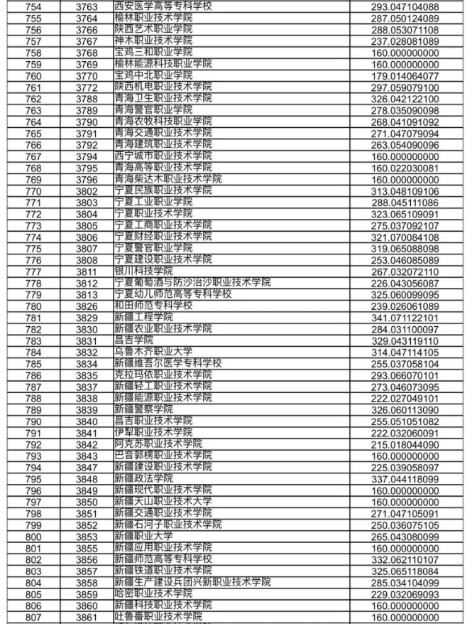 甘肃省2023年高职（专科）批R段院校投档理工类最低分