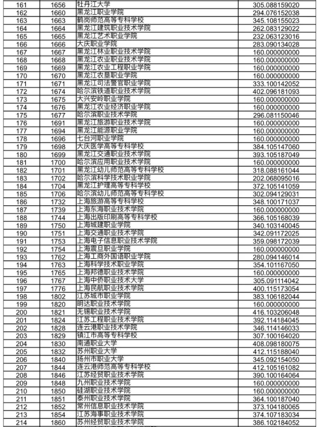 甘肃省2023年高职（专科）批R段院校投档文史类最低分