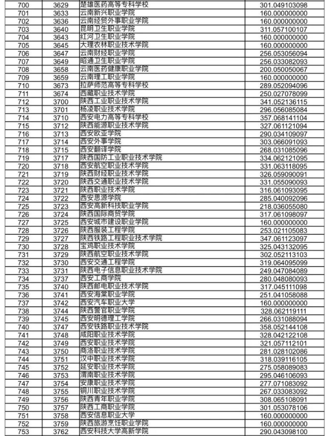 甘肃省2023年高职（专科）批R段院校投档理工类最低分