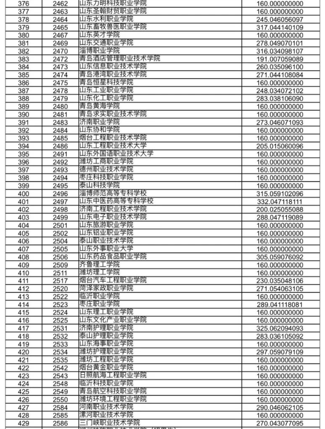 甘肃省2023年高职（专科）批R段院校投档理工类最低分