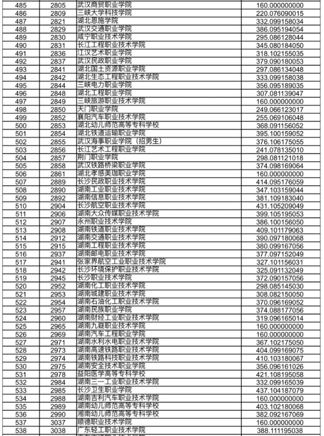 甘肃省2023年高职（专科）批R段院校投档文史类最低分