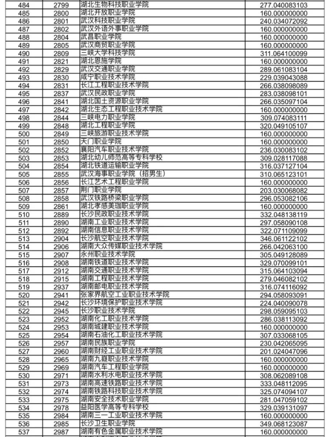 甘肃省2023年高职（专科）批R段院校投档理工类最低分