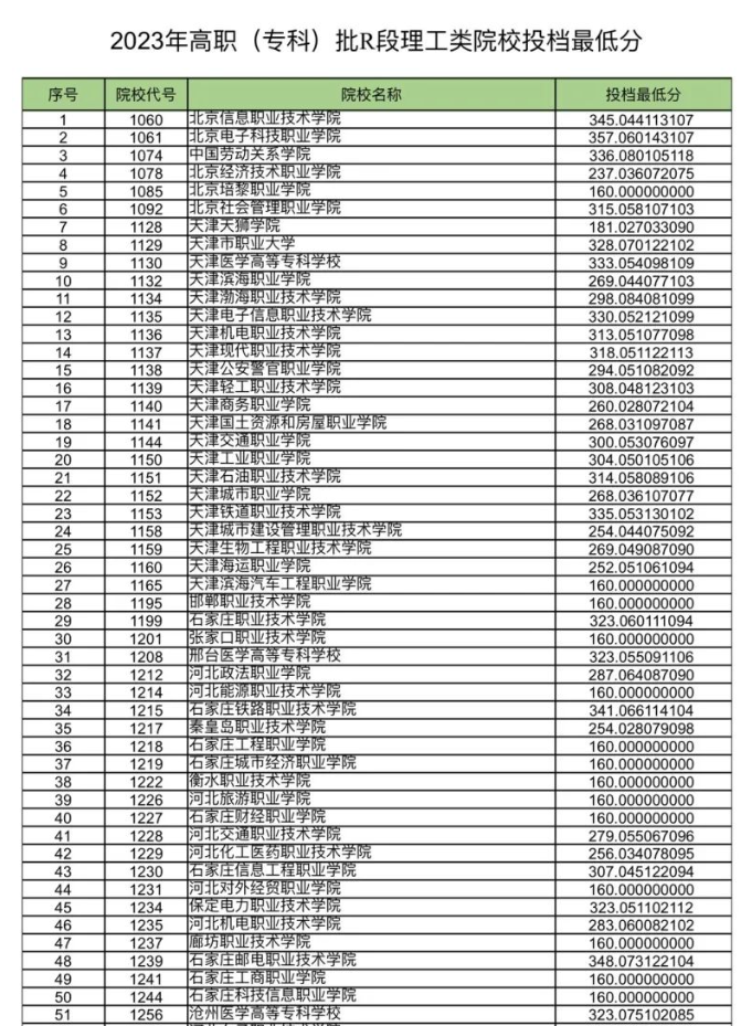 甘肃省2023年高职（专科）批R段院校投档理工类最低分