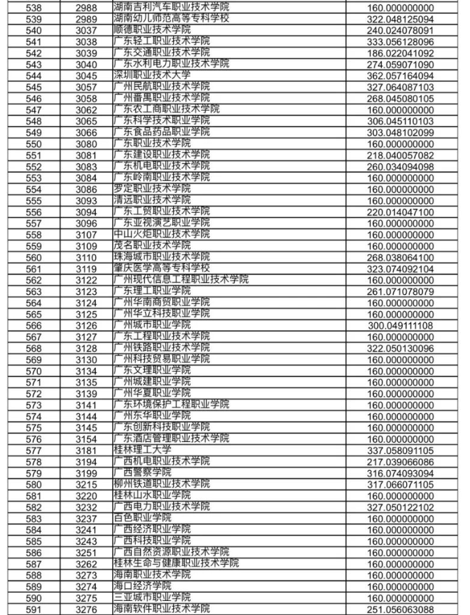 甘肃省2023年高职（专科）批R段院校投档理工类最低分