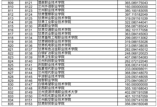 甘肃省2023年高职（专科）批R段院校投档文史类最低分