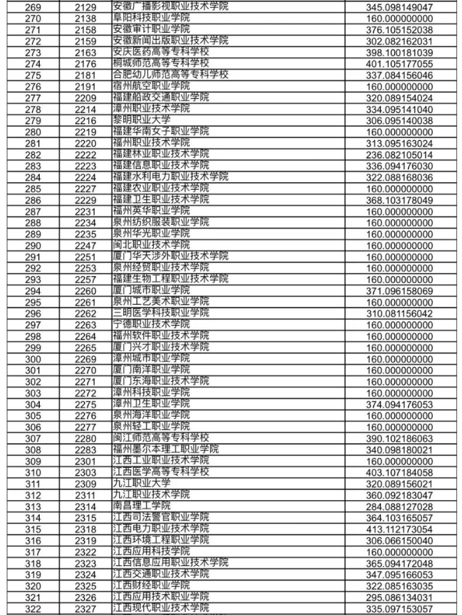 甘肃省2023年高职（专科）批R段院校投档文史类最低分