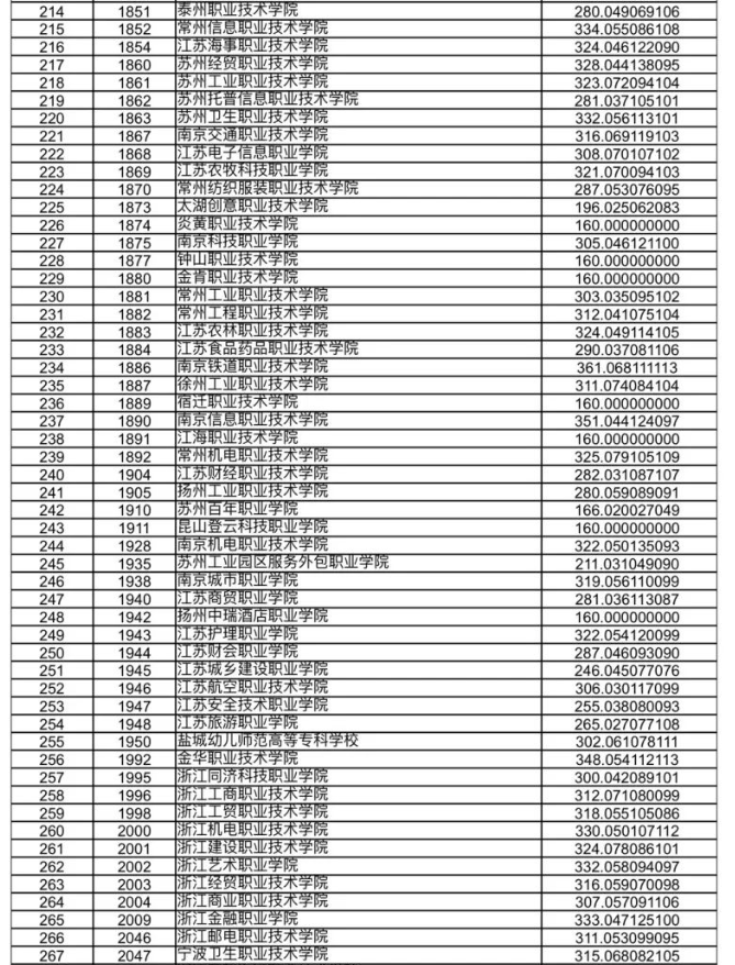 甘肃省2023年高职（专科）批R段院校投档理工类最低分