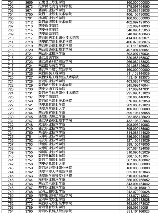 甘肃省2023年高职（专科）批R段院校投档文史类最低分