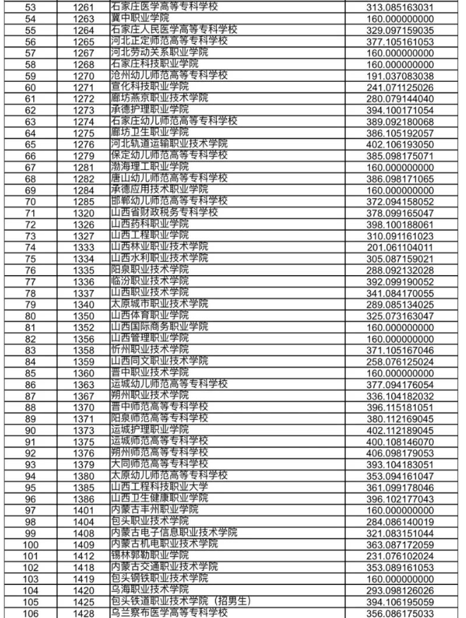 甘肃省2023年高职（专科）批R段院校投档文史类最低分