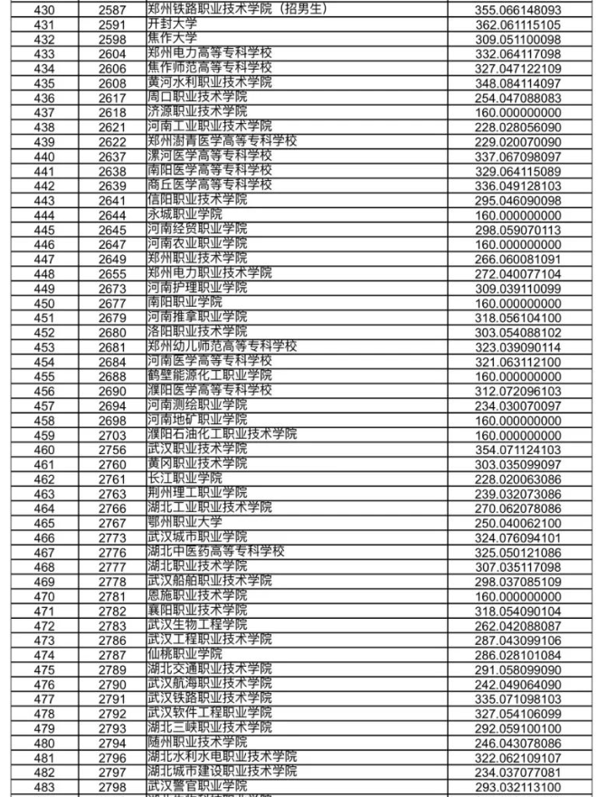 甘肃省2023年高职（专科）批R段院校投档理工类最低分