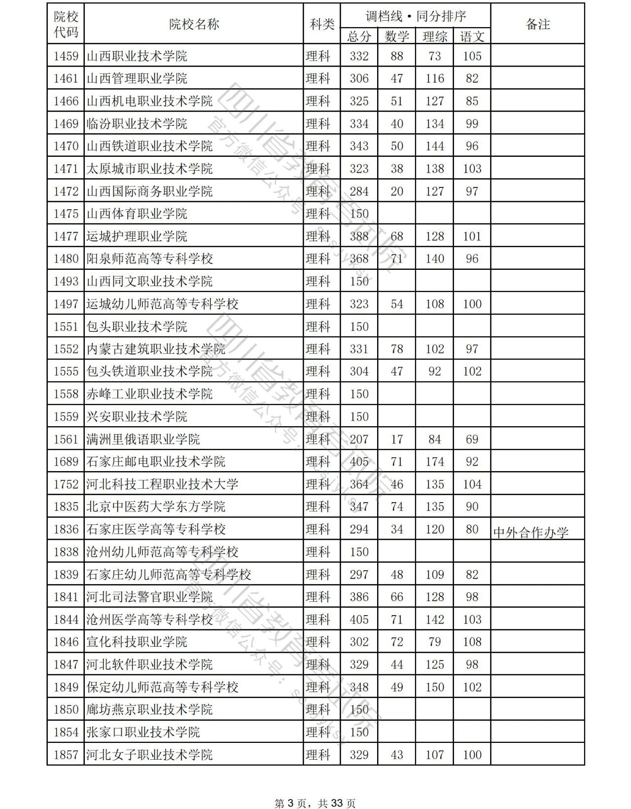 2023年普通高校在川招生专科批院校录取调档线出炉