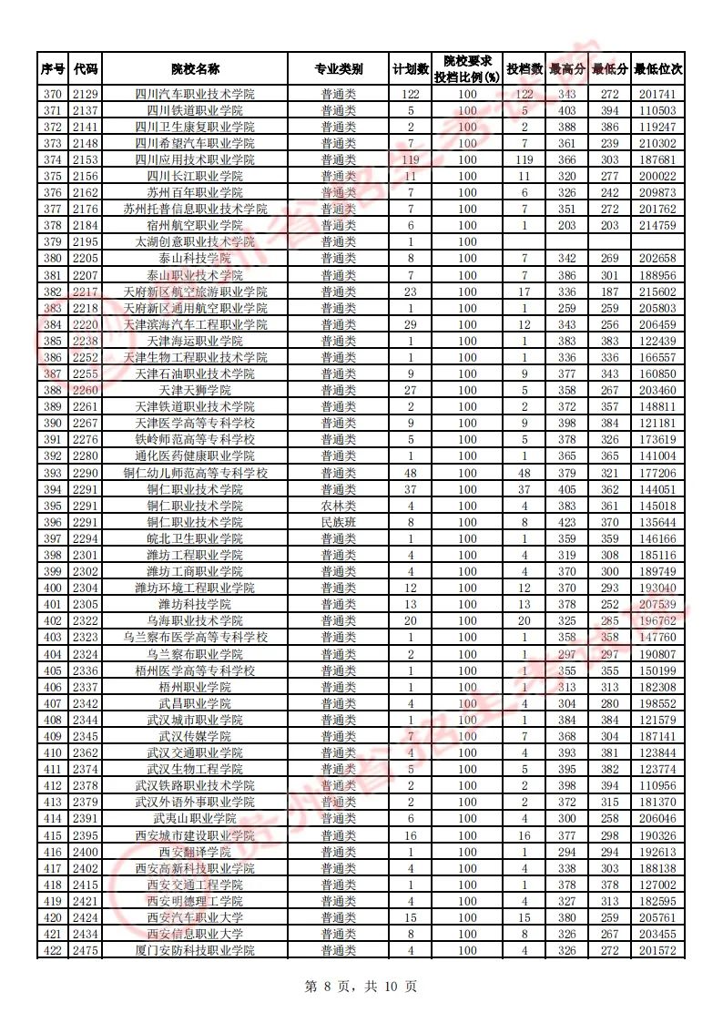 贵州省2023年高考高职（专科）院校理工、文史类征集志愿投档情况