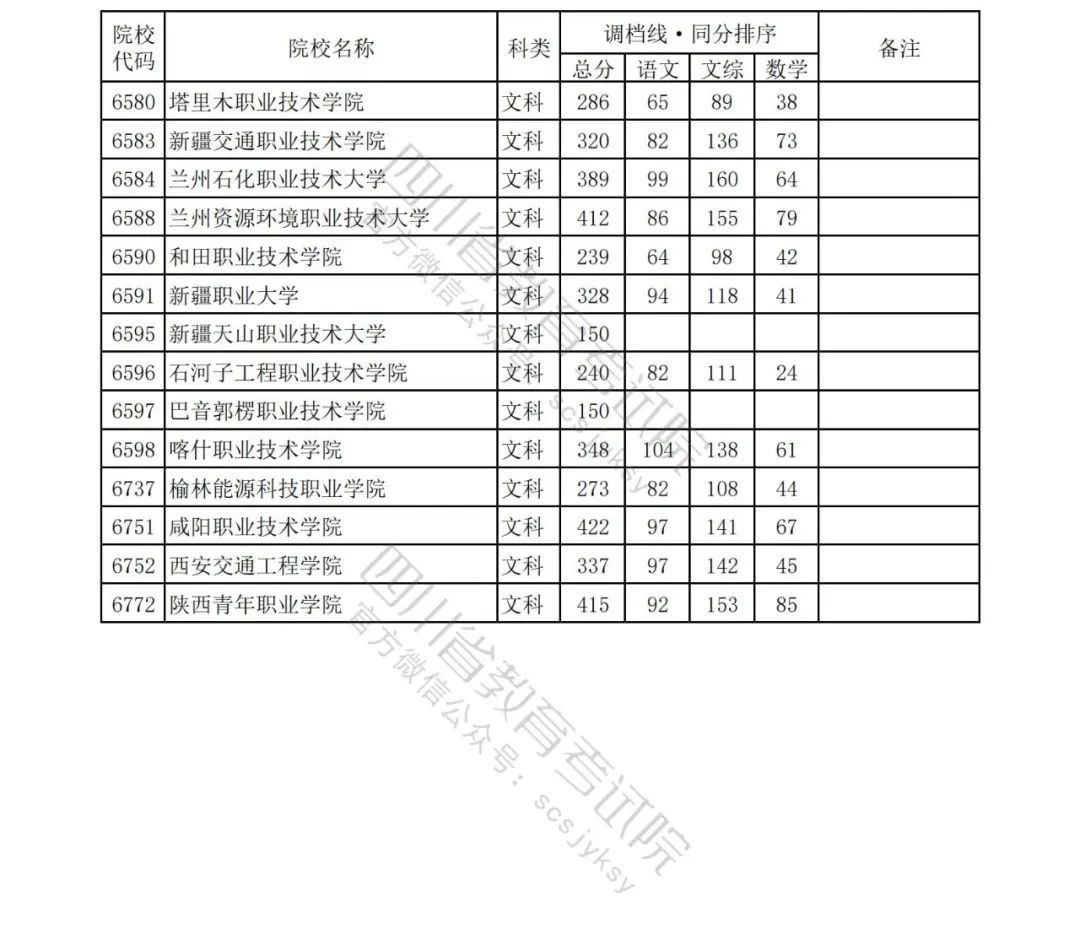 2023年普通高校在川招生专科批院校录取调档线出炉