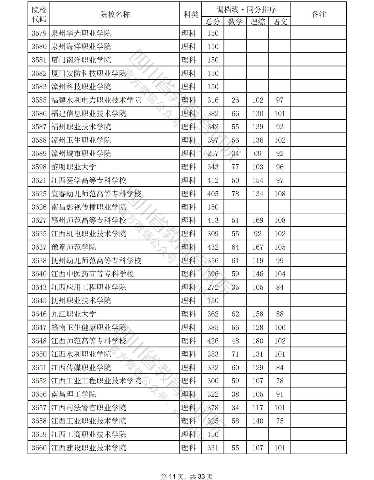 2023年普通高校在川招生专科批院校录取调档线出炉