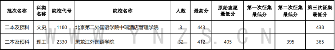 云南省2023年8月15日普高二本及预科、高职专科批文史、理工类录取情况