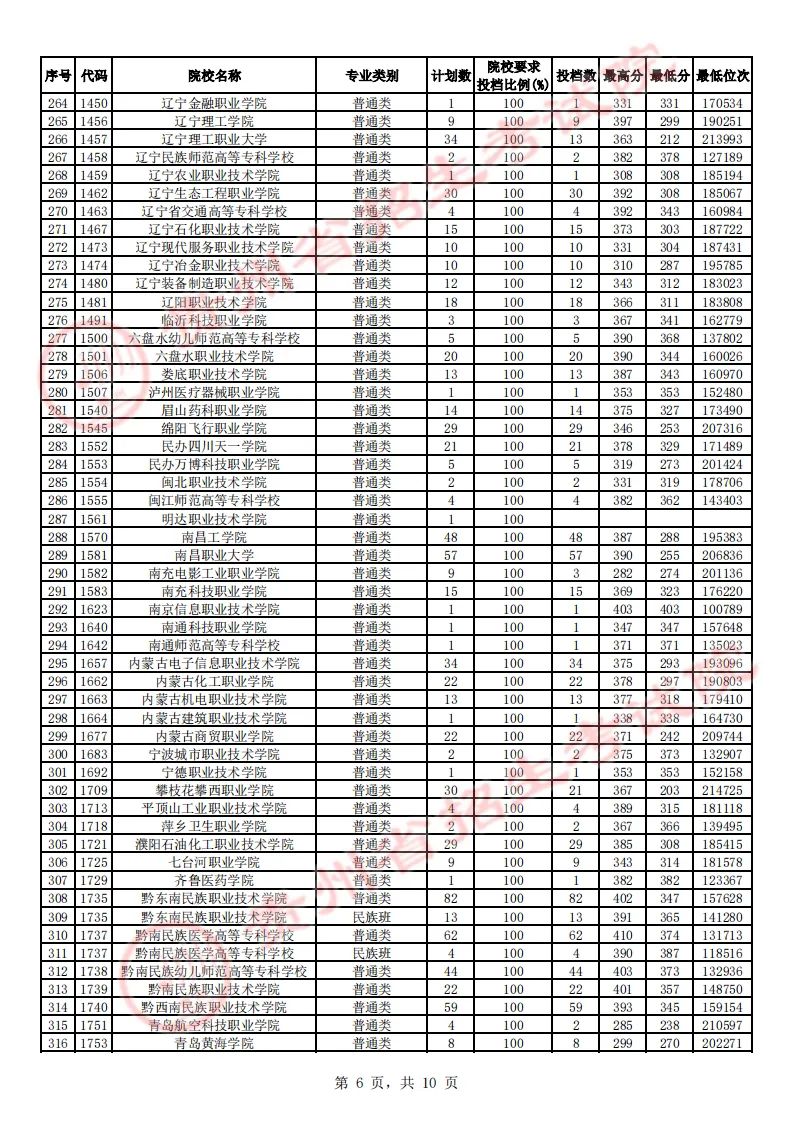 贵州省2023年高考高职（专科）院校理工、文史类征集志愿投档情况