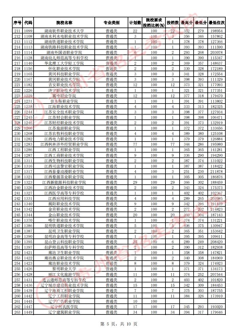 贵州省2023年高考高职（专科）院校理工、文史类征集志愿投档情况