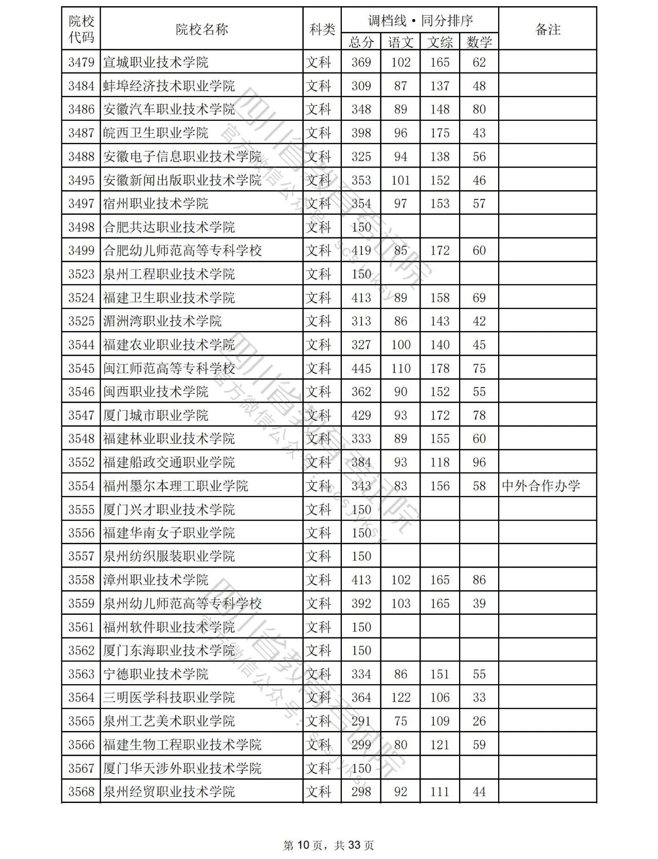 2023年普通高校在川招生专科批院校录取调档线出炉