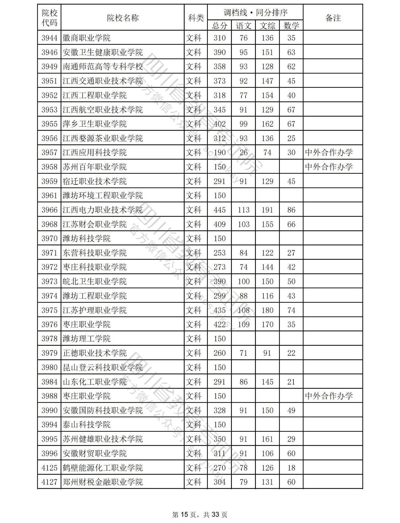 2023年普通高校在川招生专科批院校录取调档线出炉