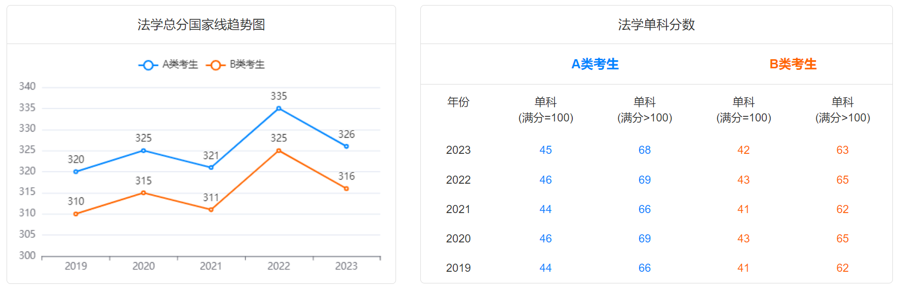 2024研考生注意！2019-2023学术硕士国家线趋势图