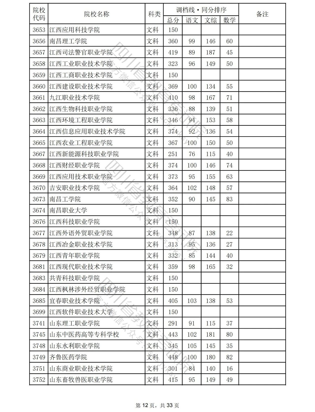 2023年普通高校在川招生专科批院校录取调档线出炉