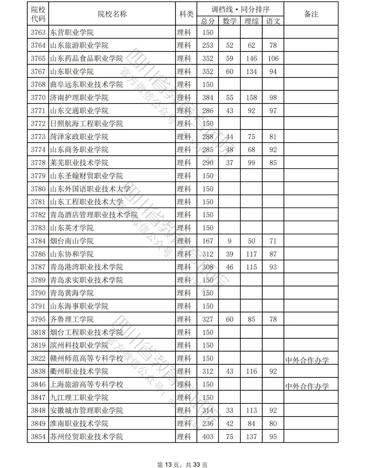 2023年普通高校在川招生专科批院校录取调档线出炉