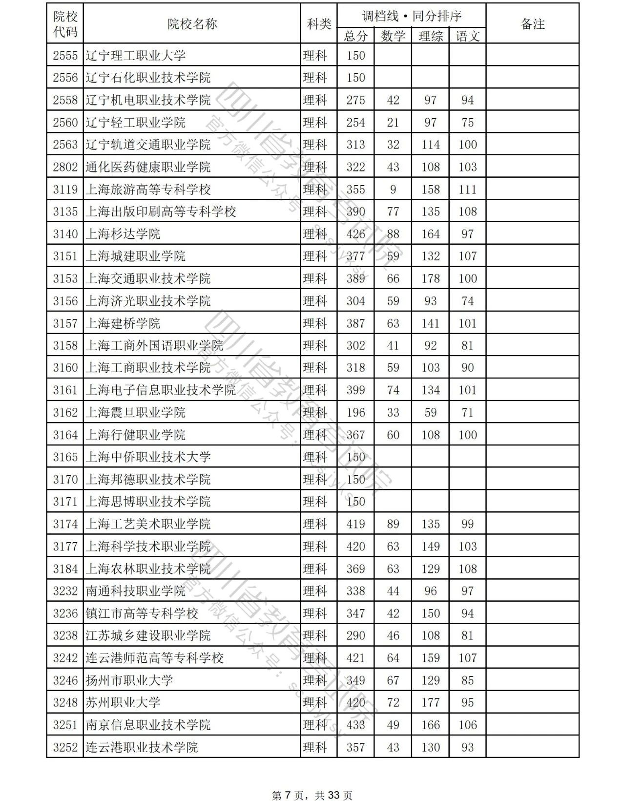 2023年普通高校在川招生专科批院校录取调档线出炉