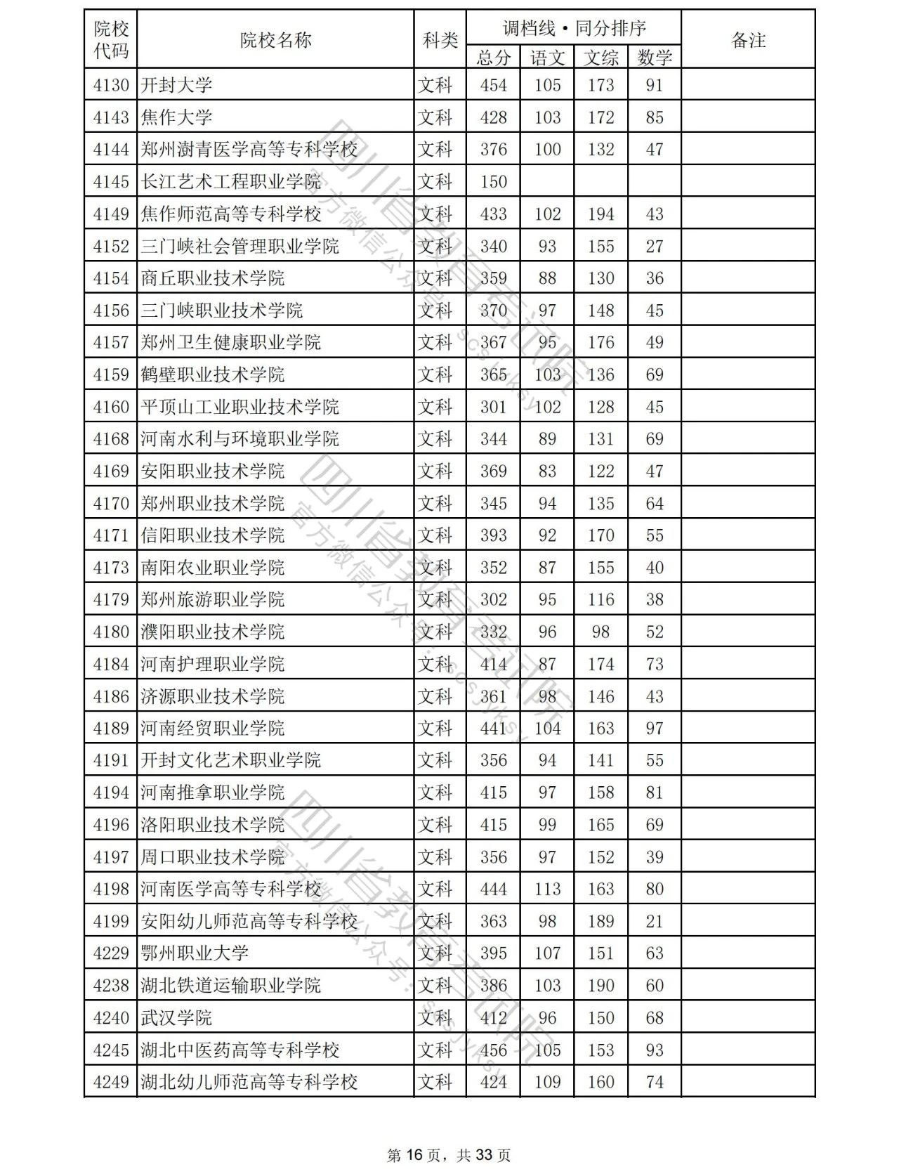 2023年普通高校在川招生专科批院校录取调档线出炉