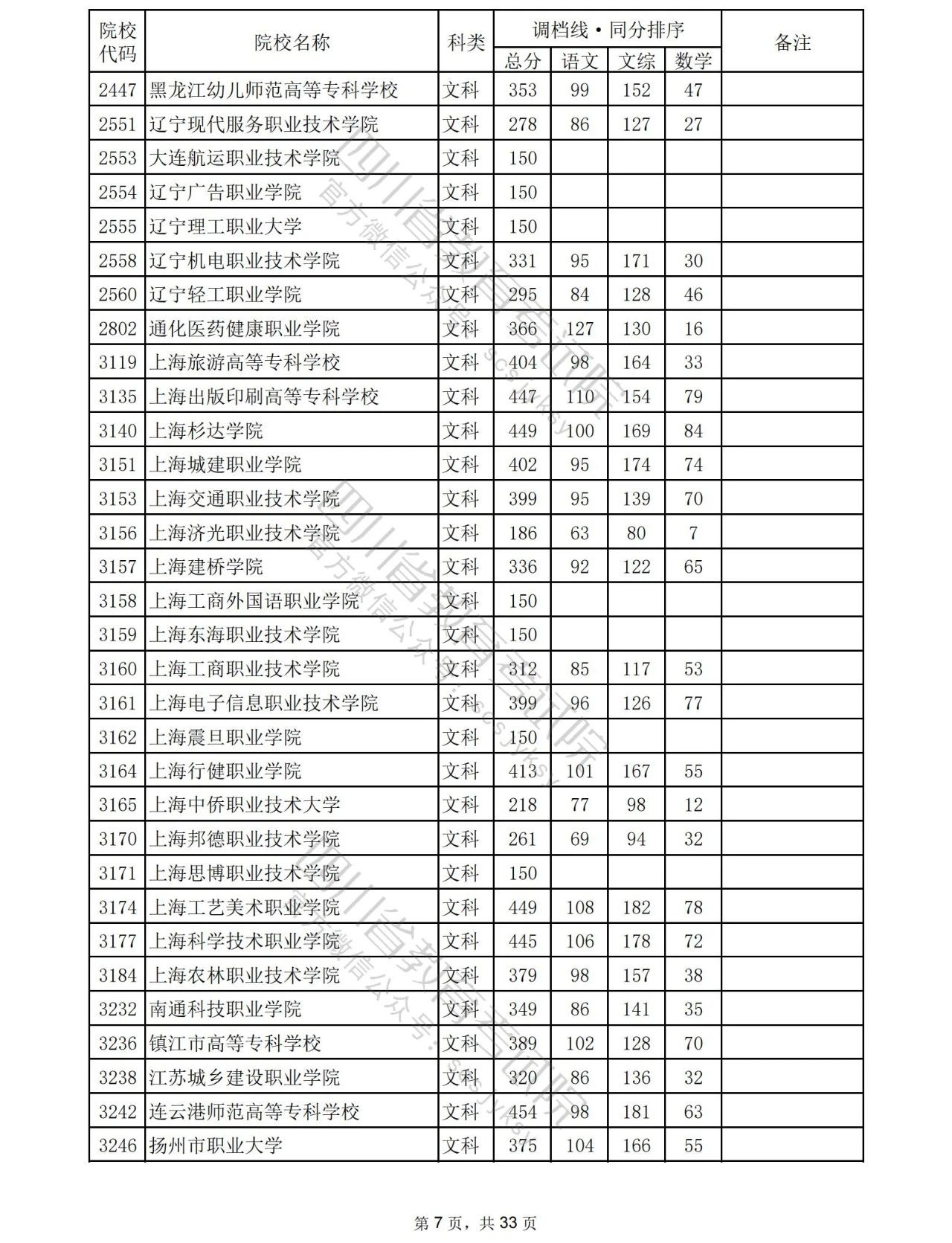 2023年普通高校在川招生专科批院校录取调档线出炉