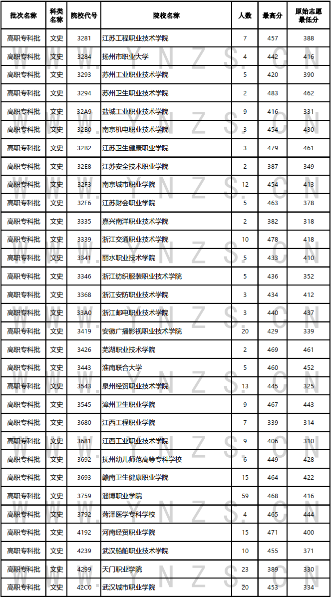 云南省2023年8月15日普高二本及预科、高职专科批文史、理工类录取情况