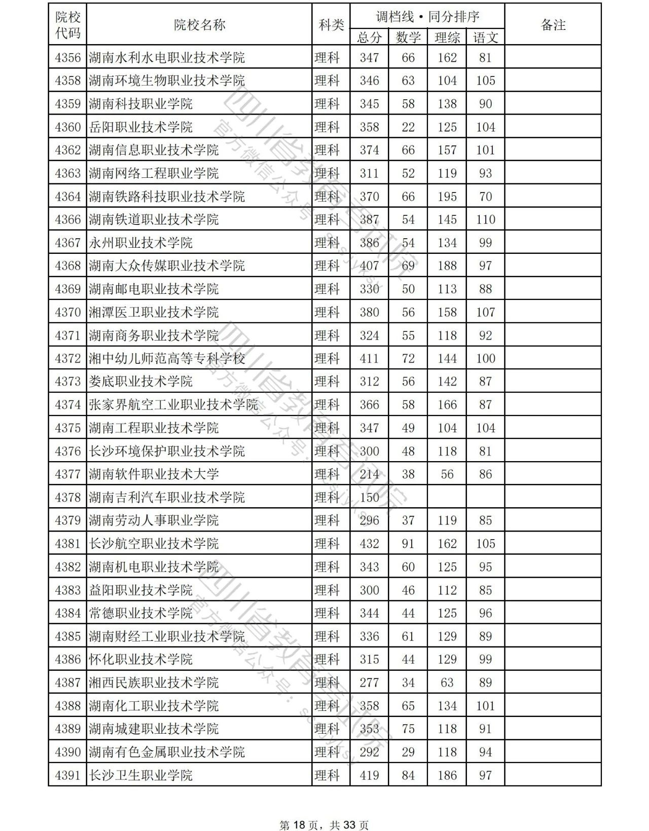 2023年普通高校在川招生专科批院校录取调档线出炉