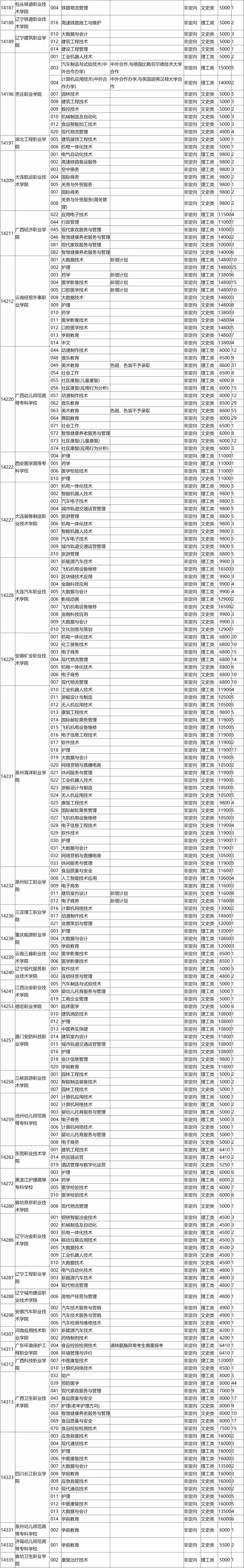 高考 | 广西省2023年普通高校招生高职高专普通批第一次征集计划信息表