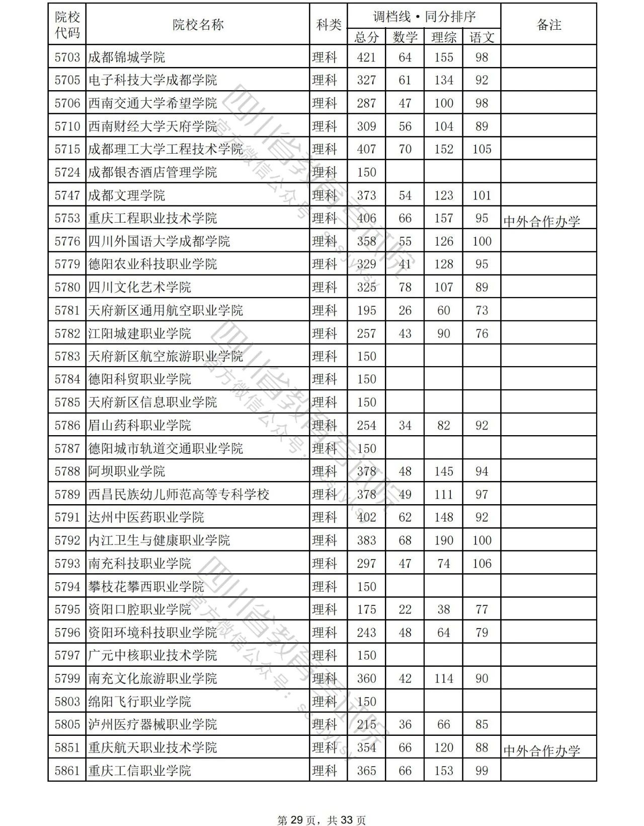 2023年普通高校在川招生专科批院校录取调档线出炉