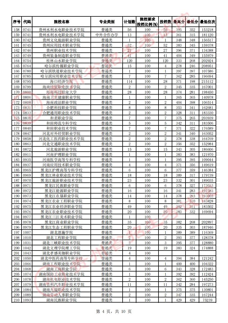 贵州省2023年高考高职（专科）院校理工、文史类征集志愿投档情况