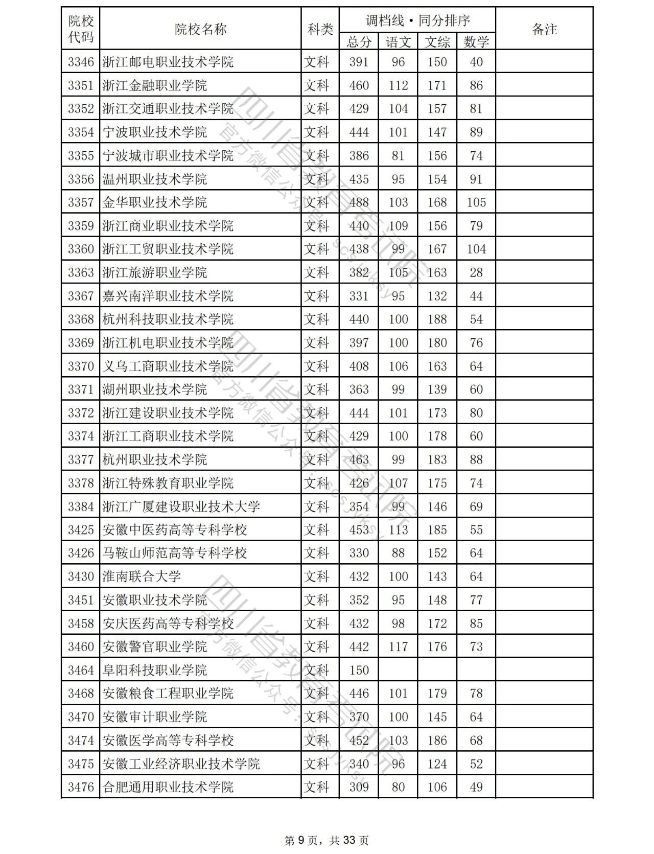 2023年普通高校在川招生专科批院校录取调档线出炉