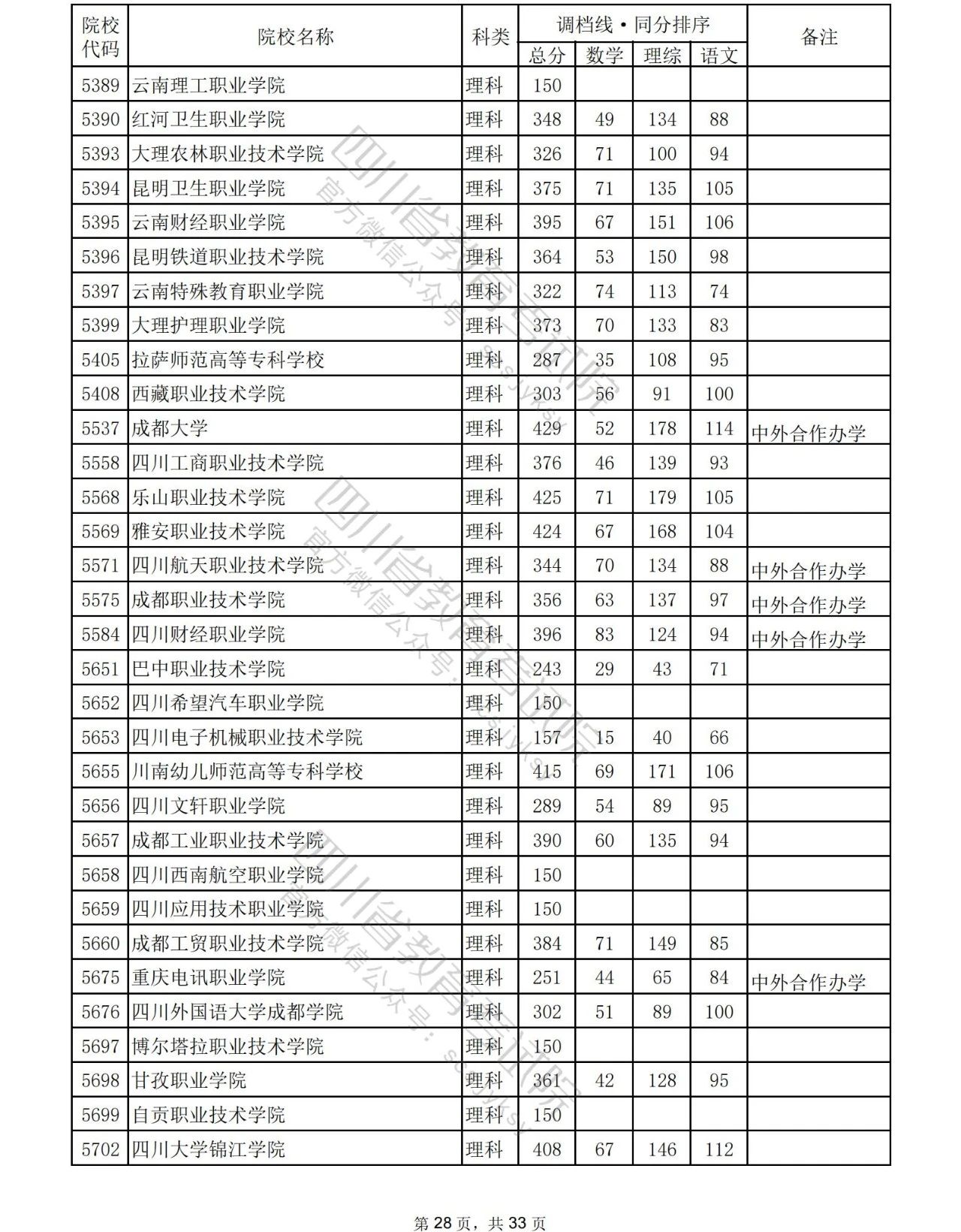 2023年普通高校在川招生专科批院校录取调档线出炉