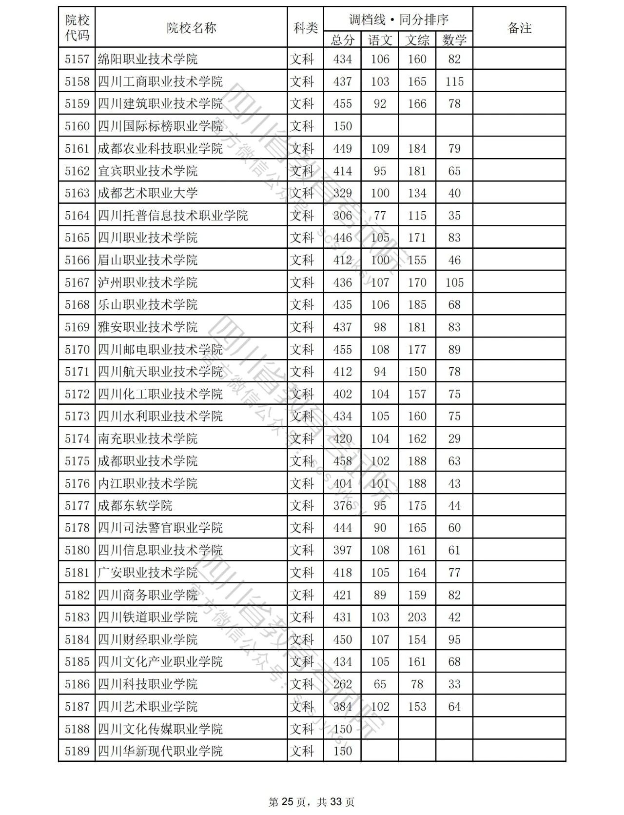 2023年普通高校在川招生专科批院校录取调档线出炉