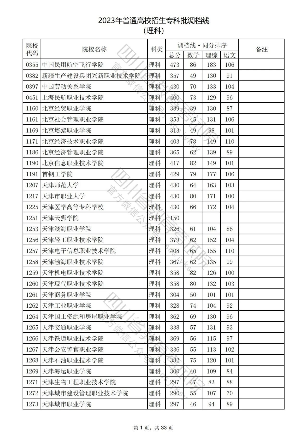 2023年普通高校在川招生专科批院校录取调档线出炉