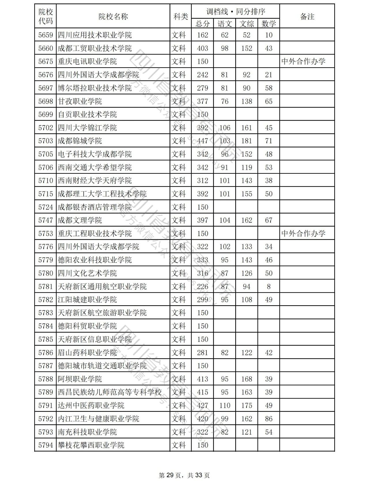 2023年普通高校在川招生专科批院校录取调档线出炉