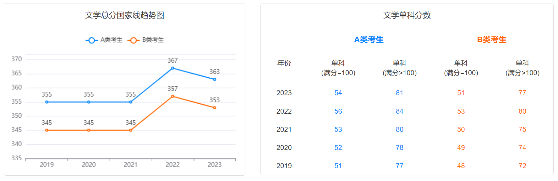 2024研考生注意！2019-2023学术硕士国家线趋势图