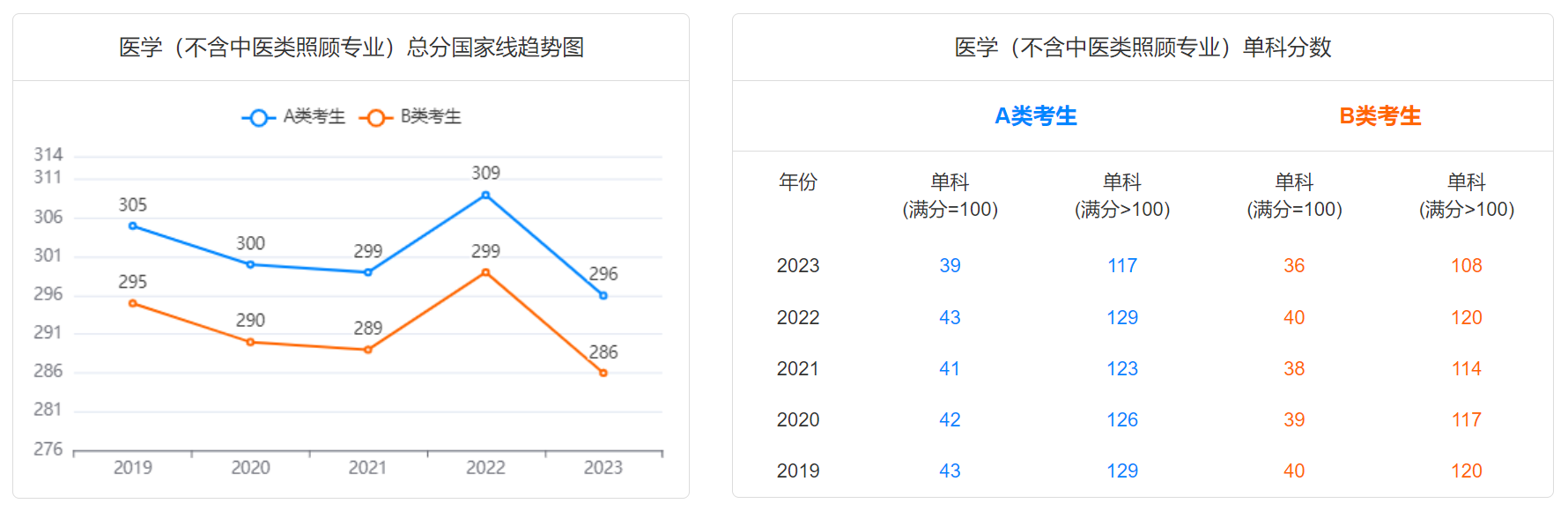 2024研考生注意！2019-2023学术硕士国家线趋势图