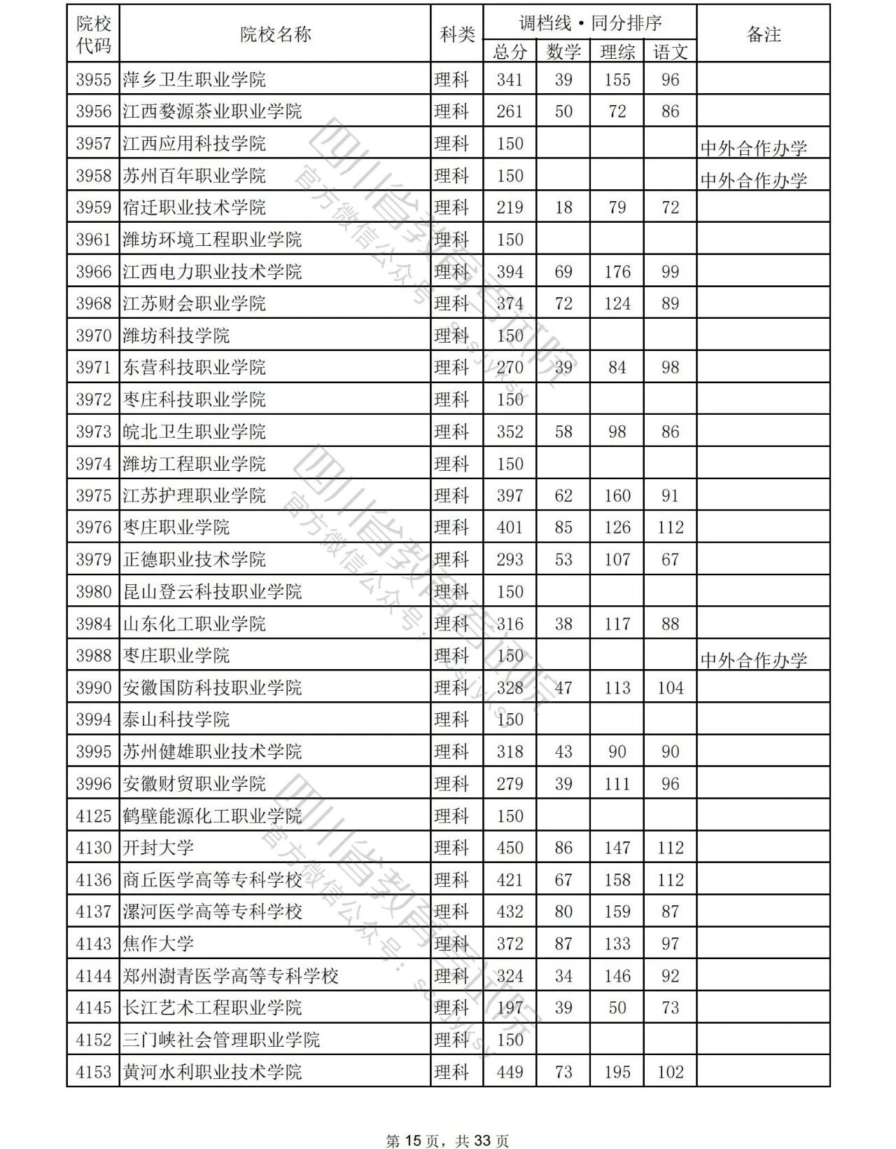 2023年普通高校在川招生专科批院校录取调档线出炉