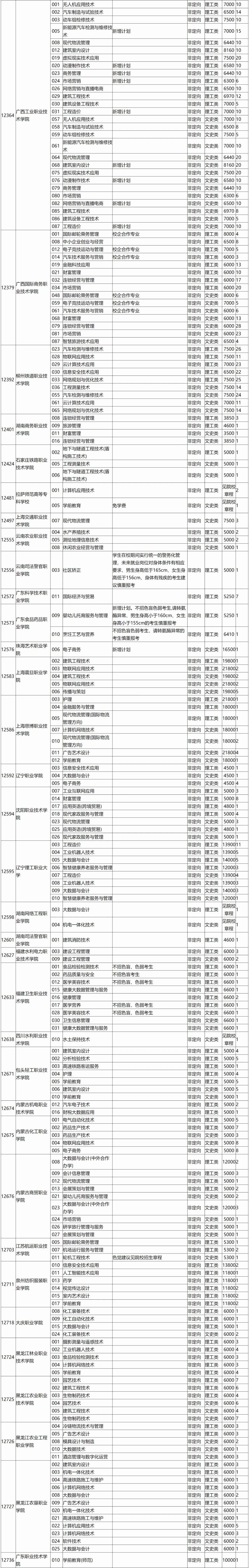 高考 | 广西省2023年普通高校招生高职高专普通批第一次征集计划信息表