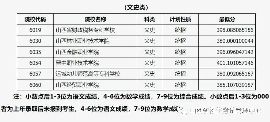 山西省2023年普通高校招生高本贯通批院校投档最低分